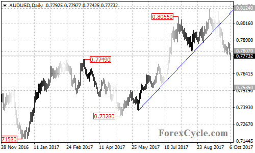 AUDUSD Daily Chart