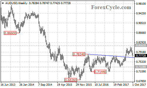 AUDUSD Weekly Chart