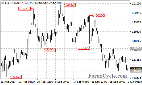 EURUSD 4-hour chart