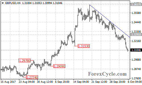 GBPUSD 4-hour chart