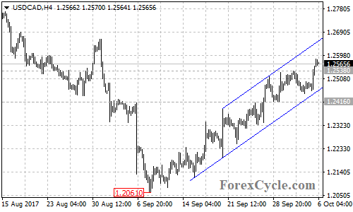 USDCAD 4-hour chart