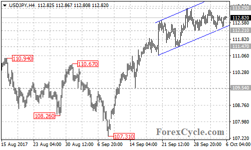 USDJPY 4-hour chart