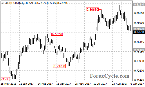 AUDUSD daily chart