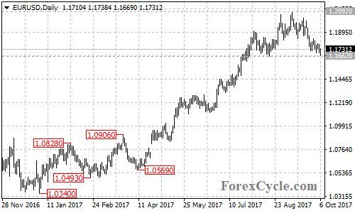 EURUSD daily chart