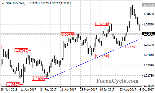 GBPUSD daily chart