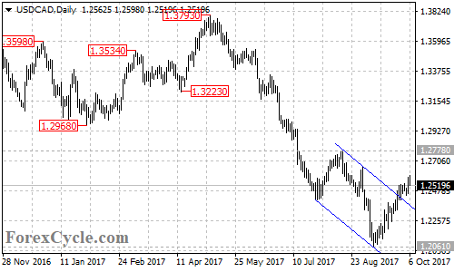 USDCAD daily chart