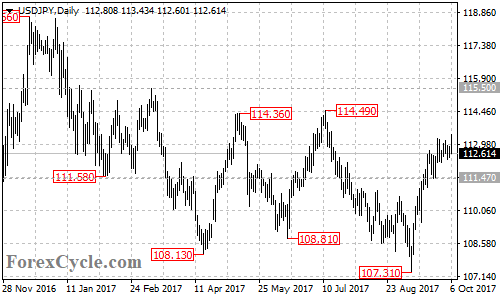 USDJPY daily chart