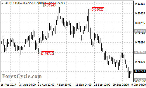 AUDUSD 4-hour chart