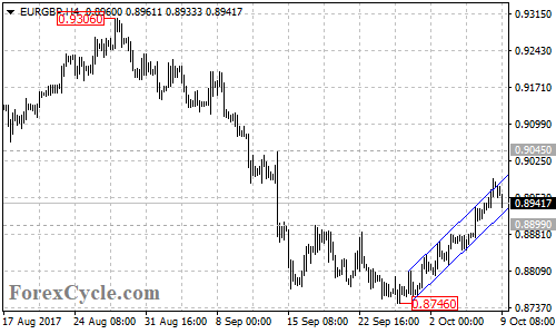 EURGBP 4-hour Chart