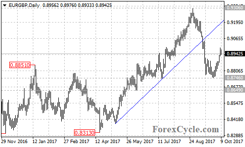 EURGBP Daily Chart