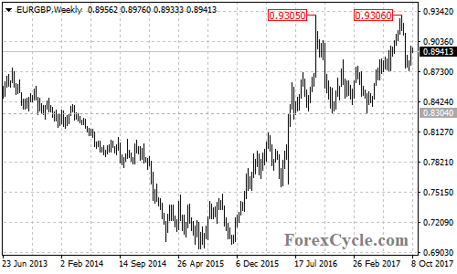 EURGBP Weekly Chart