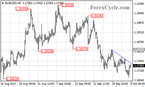 EURUSD 4-hour chart