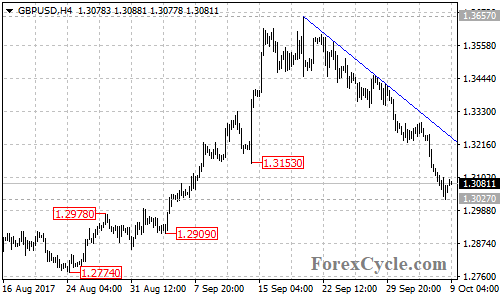 GBPUSD 4-hour chart