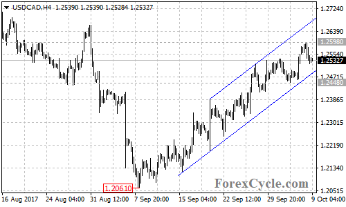 USDCAD 4-hour chart