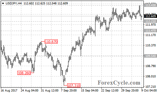 USDJPY 4-hour chart