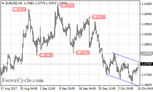 EURUSD 4-hour chart