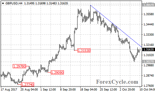 GBPUSD 4-hour chart