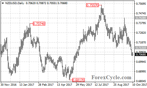 NZDUSD Daily Chart