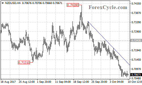 NZDUSD 4-hour Chart