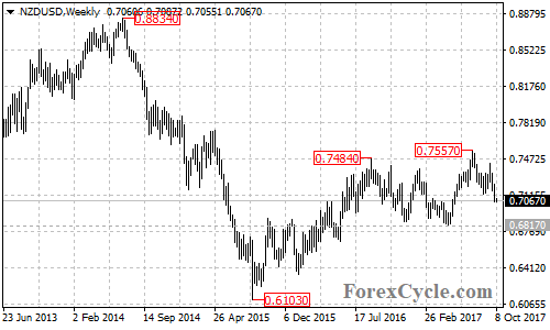 NZDUSD Weekly Chart