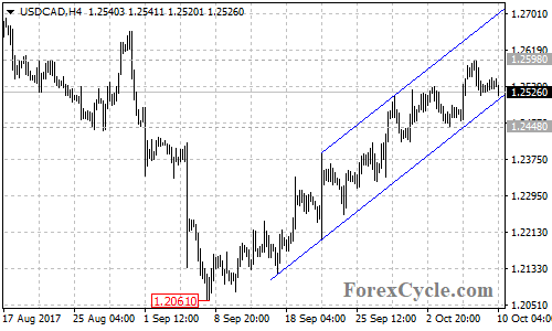 USDCAD 4-hour chart