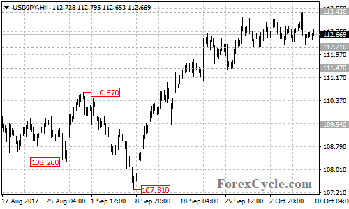 USDJPY 4-hour chart