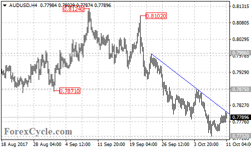 AUDUSD 4-hour chart