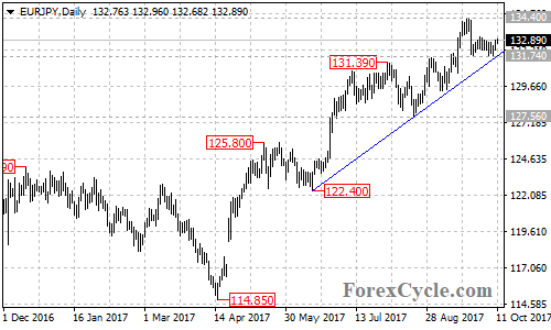 EURJPY Daily Chart