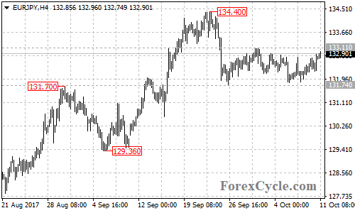 EURJPY 4-hour Chart