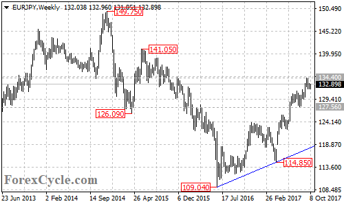 EURJPY Weekly Chart