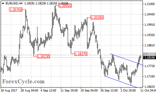 EURUSD 4-hour chart