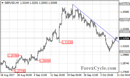 GBPUSD 4-hour chart