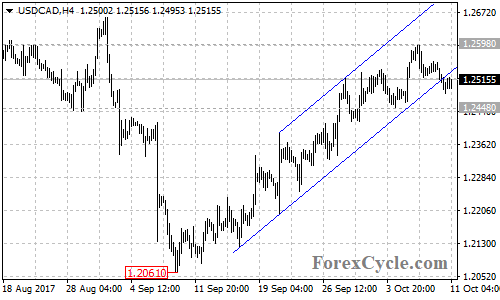 USDCAD 4-hour chart