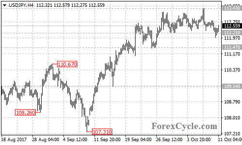 USDJPY 4-hour chart