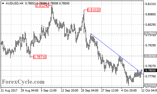 AUDUSD 4-hour chart