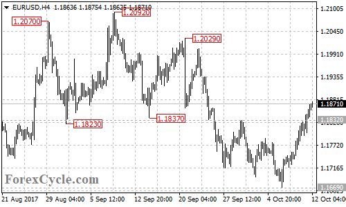 EURUSD 4-hour chart