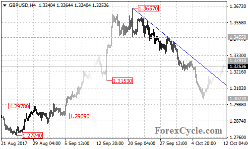 GBPUSD 4-hour chart