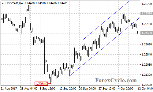 USDCAD 4-hour chart