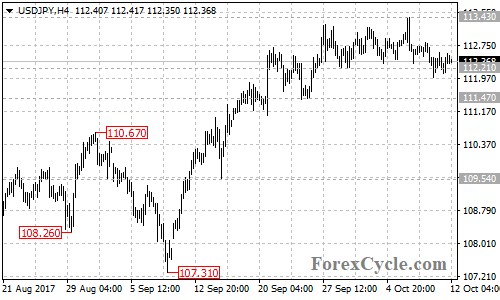 USDJPY 4-hour chart