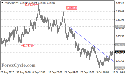 AUDUSD 4-hour chart