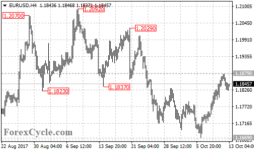 EURUSD 4-hour chart