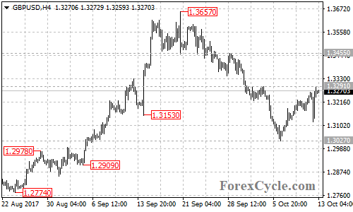 GBPUSD 4-hour chart