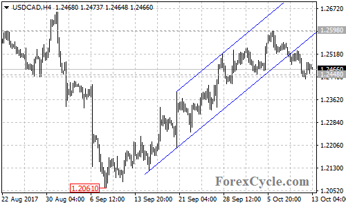 USDCAD 4-hour chart