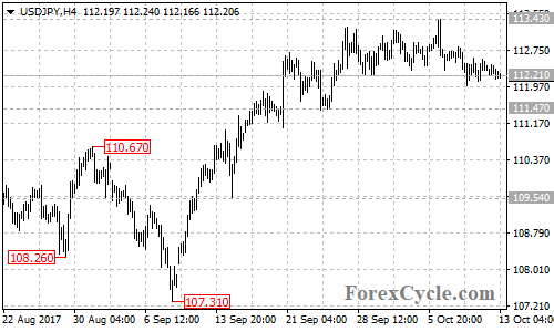 USDJPY 4-hour chart