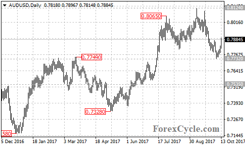 AUDUSD daily chart