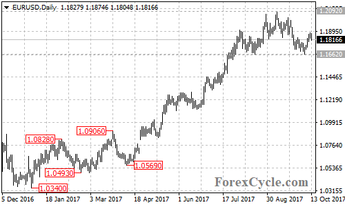 EURUSD daily chart