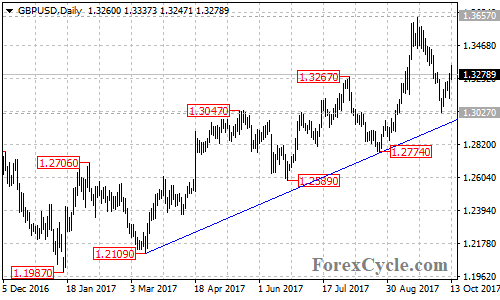 GBPUSD daily chart