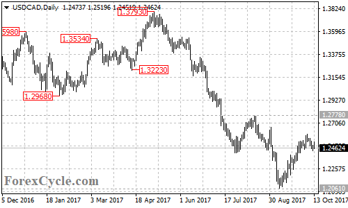 USDCAD daily chart