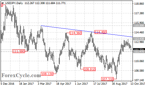 USDJPY daily chart