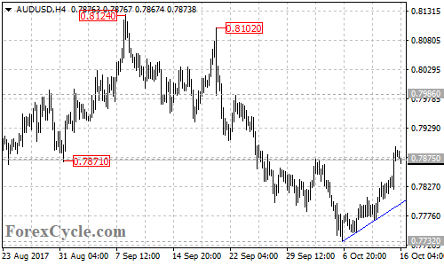 AUDUSD 4-hour chart